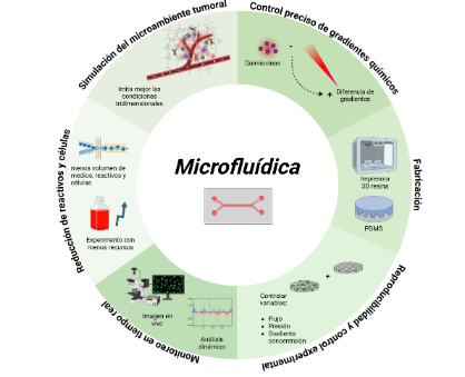 Ilustración 1 Ventajas de los dispositivos microfluídicos